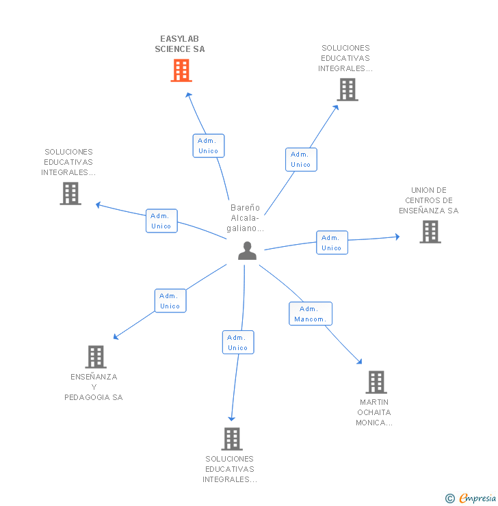 Vinculaciones societarias de EASYLAB SCIENCE SA