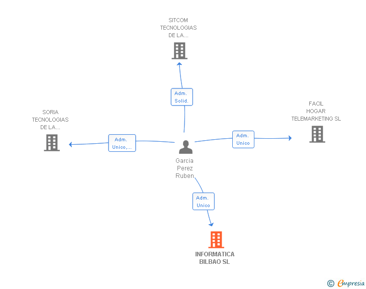 Vinculaciones societarias de INFORMATICA BILBAO SL