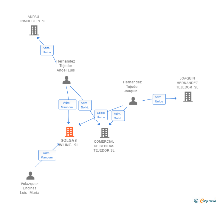 Vinculaciones societarias de SOLGAS WLING SL