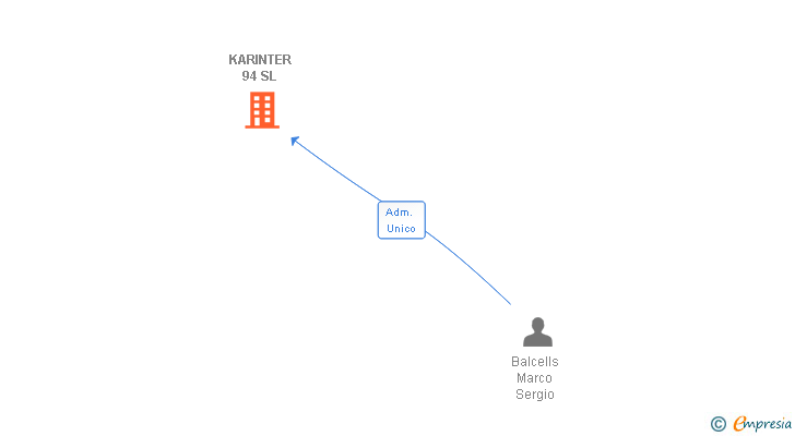 Vinculaciones societarias de KARINTER 94 SL