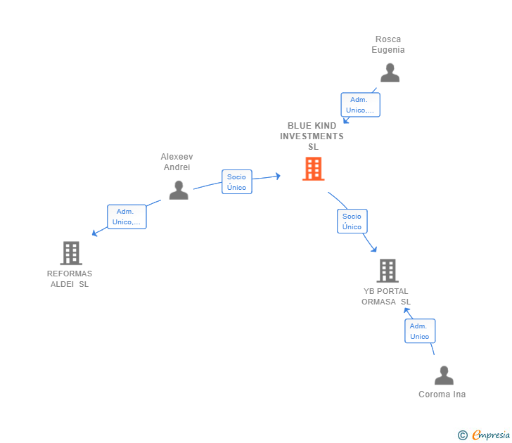 Vinculaciones societarias de BLUE KIND INVESTMENTS SL