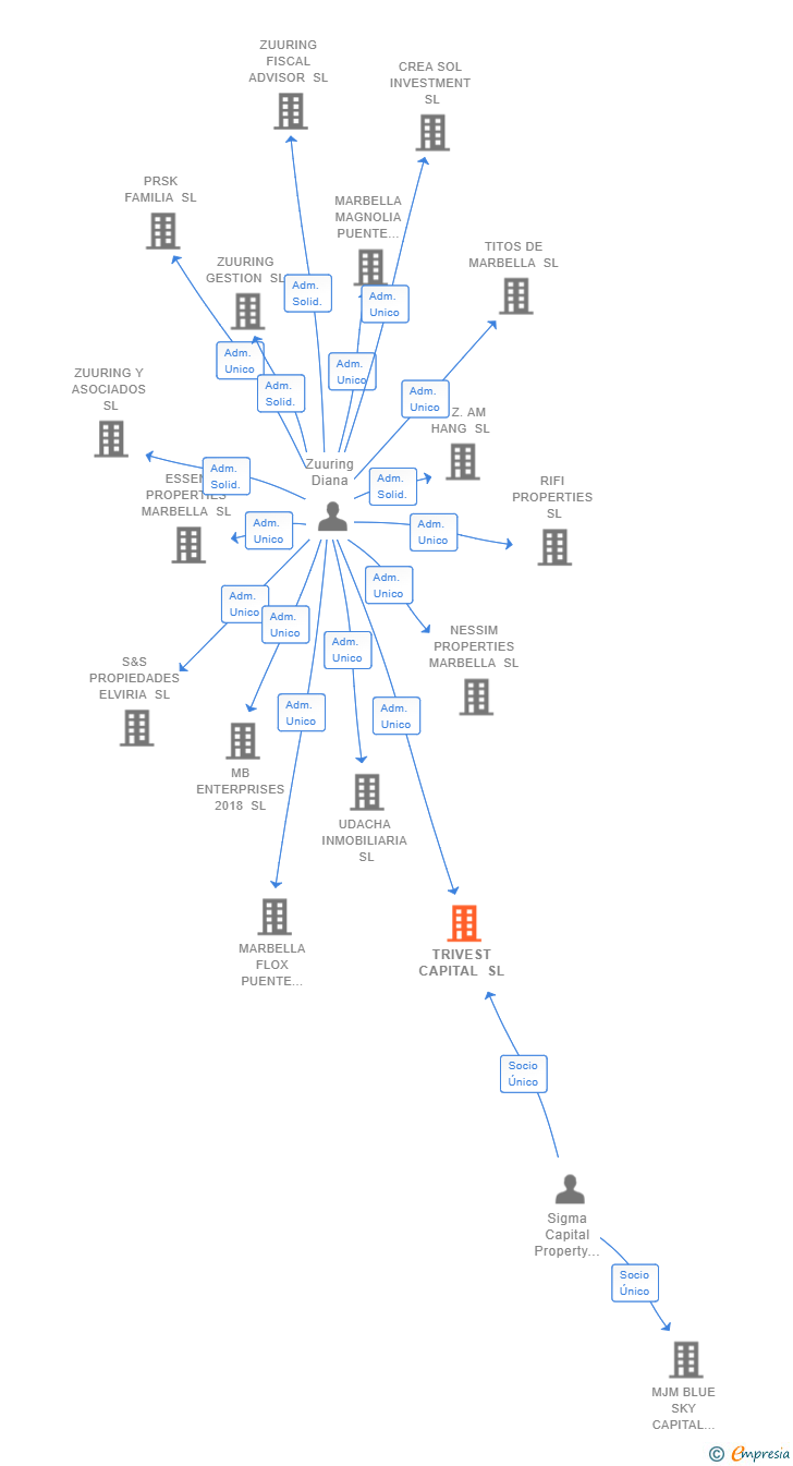Vinculaciones societarias de TRIVEST CAPITAL SL
