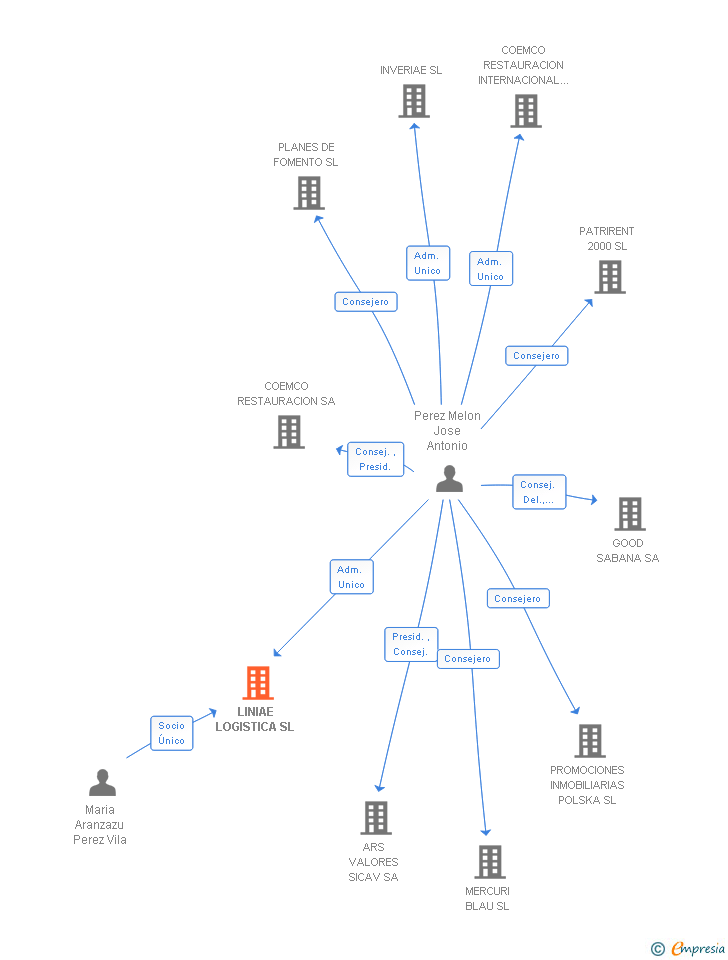 Vinculaciones societarias de LINIAE LOGISTICA SL