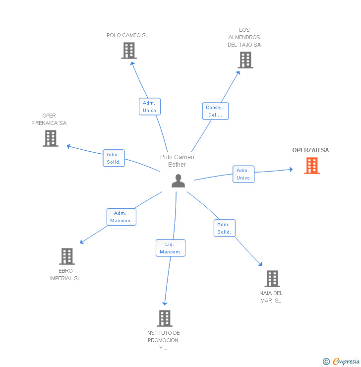 Vinculaciones societarias de OPERZAR SA