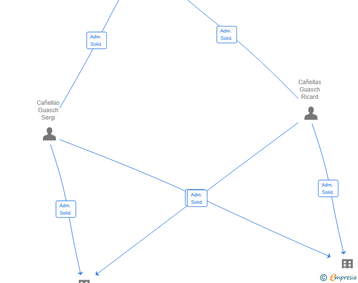 Vinculaciones societarias de PRISMA GEAR SL