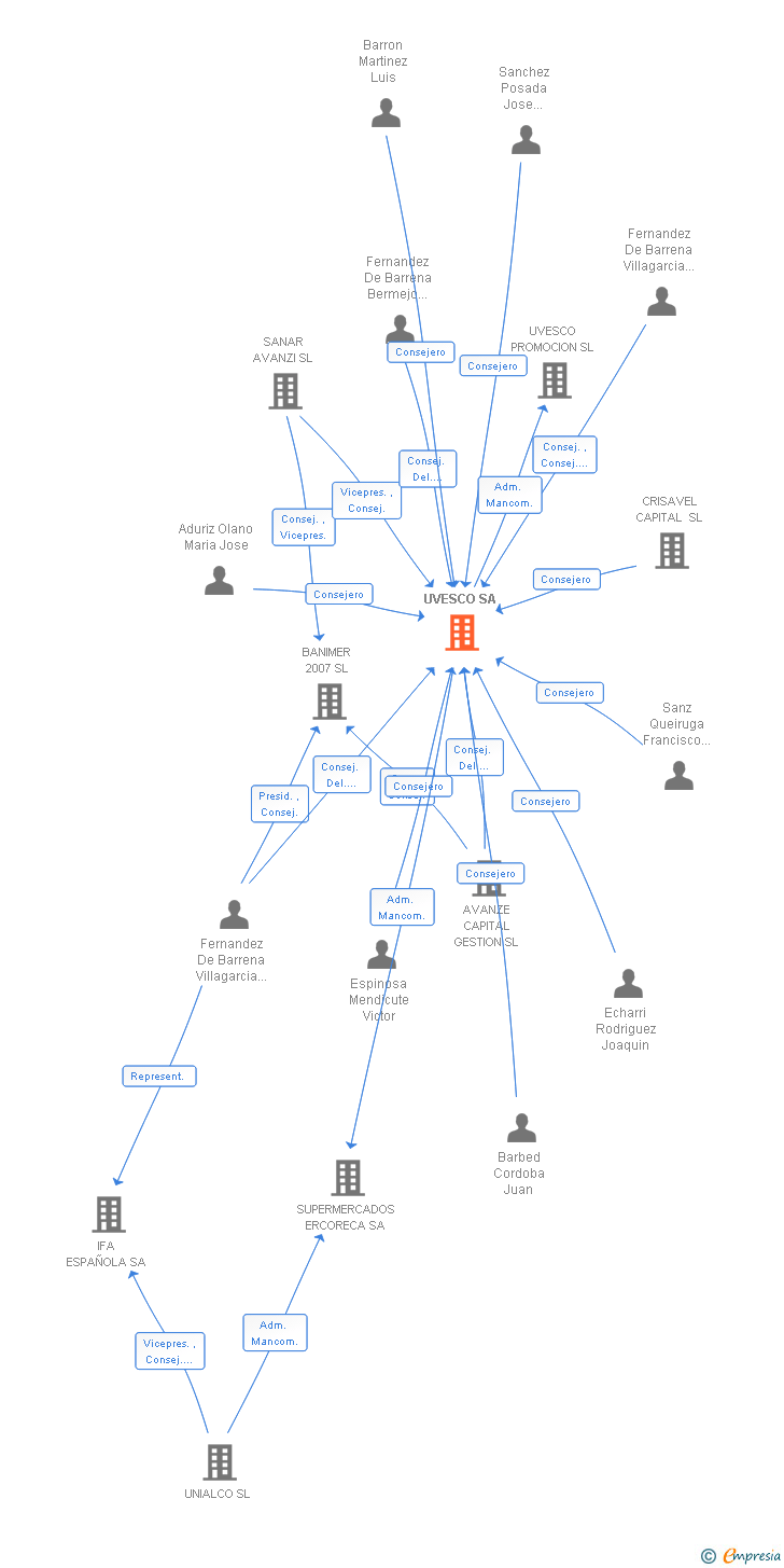 Vinculaciones societarias de UVESCO SA