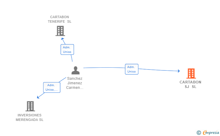 Vinculaciones societarias de CARTABON SJ SL