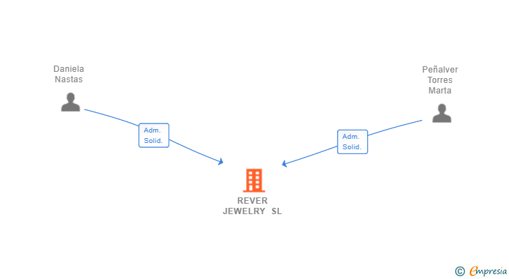 Vinculaciones societarias de REVER JEWELRY SL