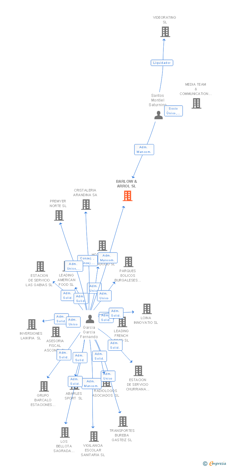 Vinculaciones societarias de BARLOW & ARROL SL