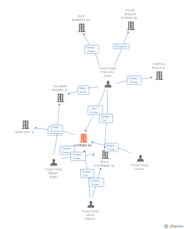 Vinculaciones societarias de CHYMAR SA