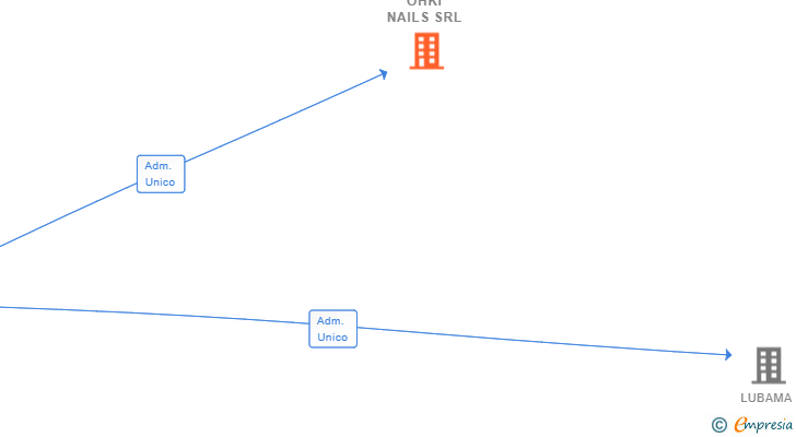 Vinculaciones societarias de OHKI NAILS SRL