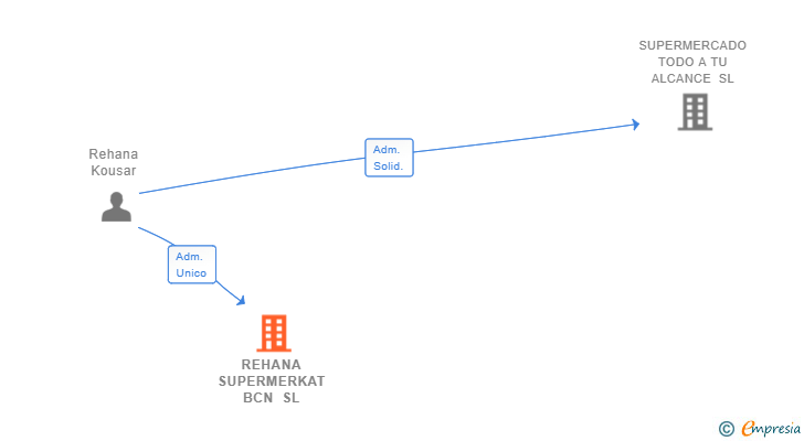 Vinculaciones societarias de REHANA SUPERMERKAT BCN SL