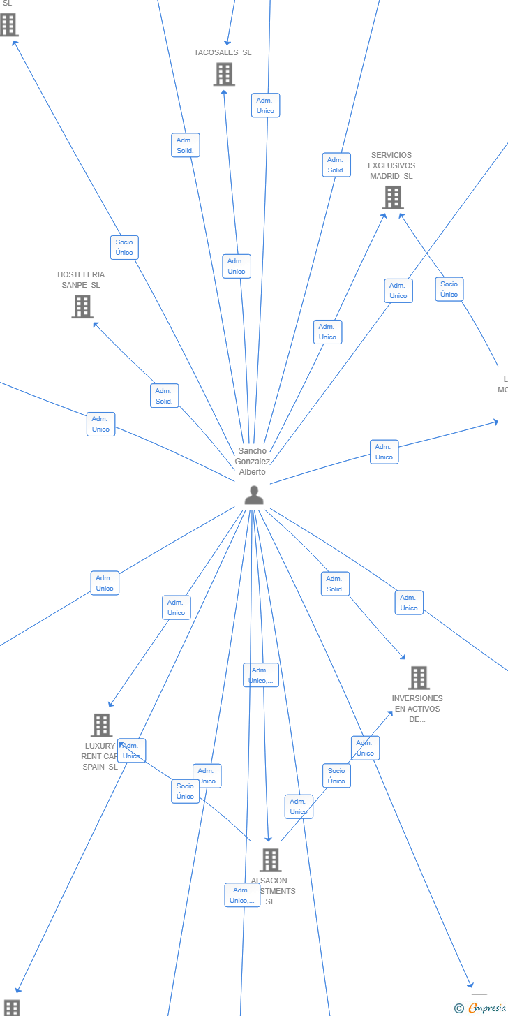 Vinculaciones societarias de GUADALMINA HOMES RESORT SL