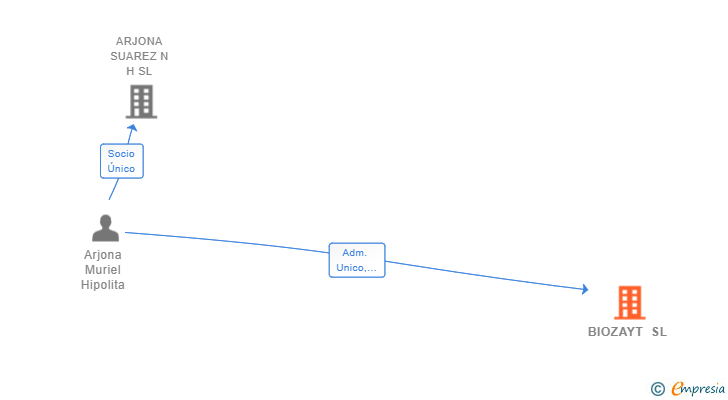 Vinculaciones societarias de BIOZAYT SL