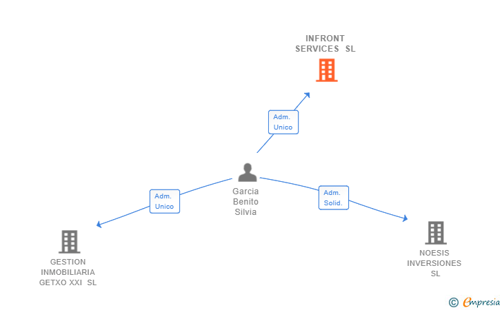 Vinculaciones societarias de INFRONT SERVICES SL