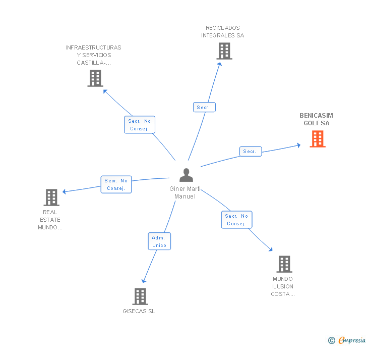 Vinculaciones societarias de BENICASIM GOLF SA