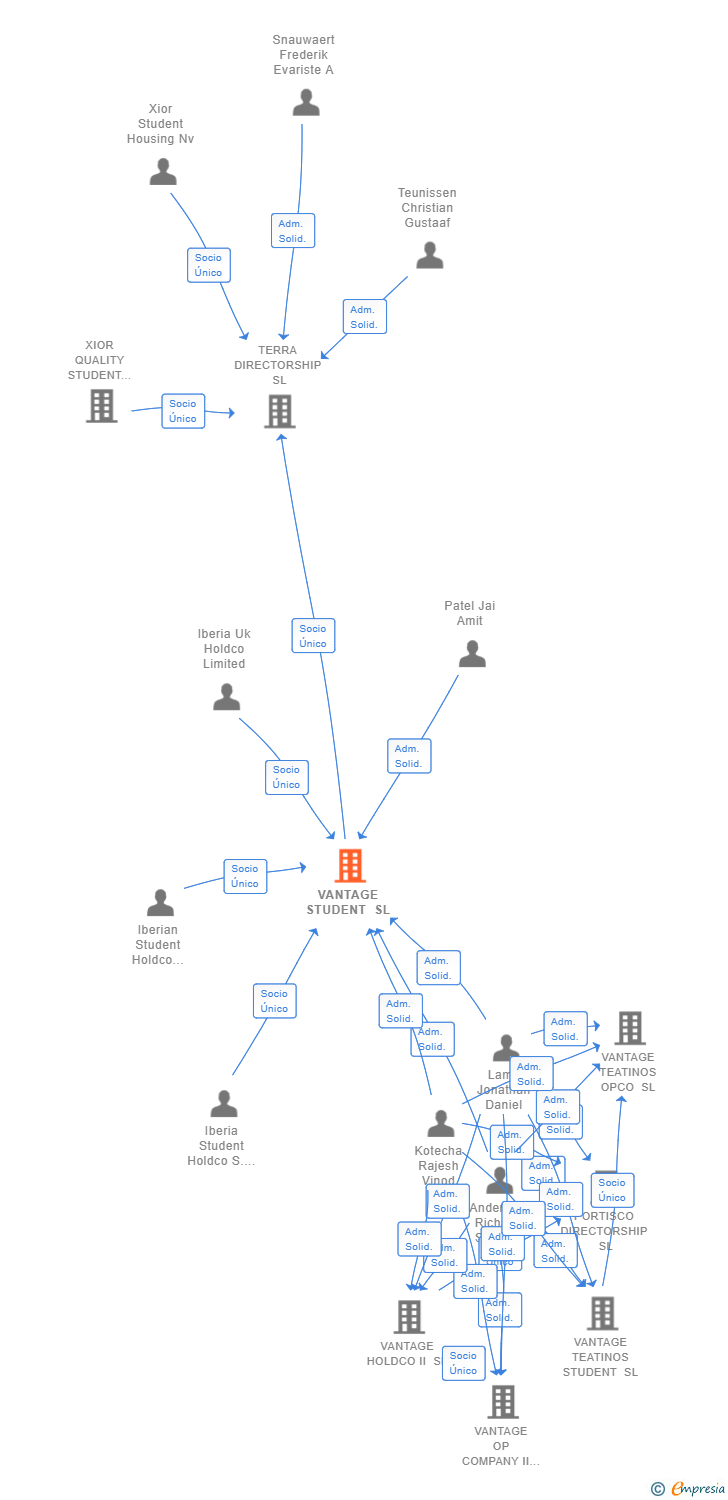 Vinculaciones societarias de VANTAGE STUDENT SL (EXTINGUIDA)