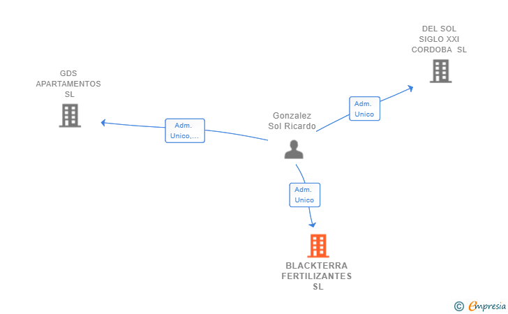 Vinculaciones societarias de BLACKTERRA FERTILIZANTES SL