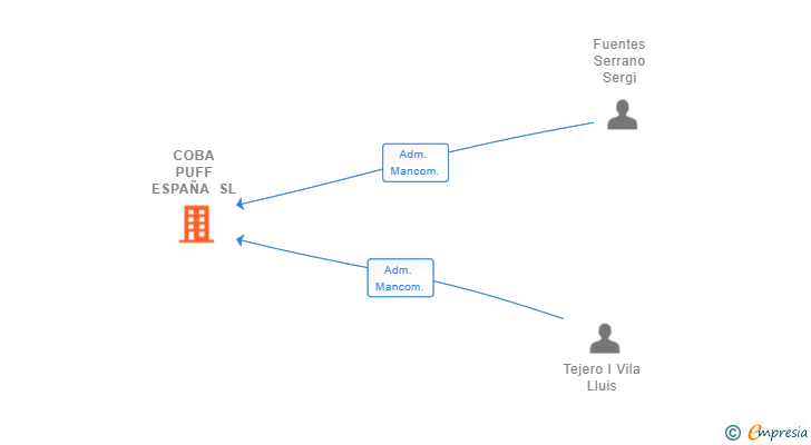 Vinculaciones societarias de COBA PUFF ESPAÑA SL