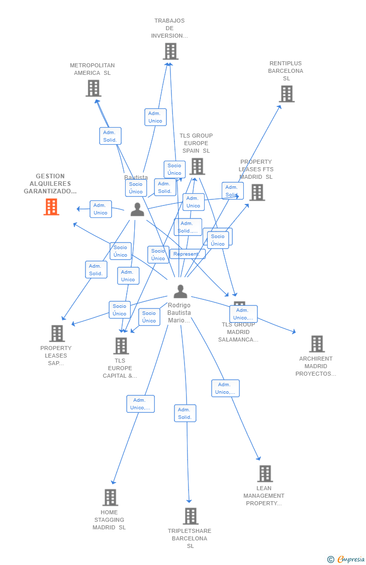 Vinculaciones societarias de GESTION ALQUILERES GARANTIZADO AMERICA SL