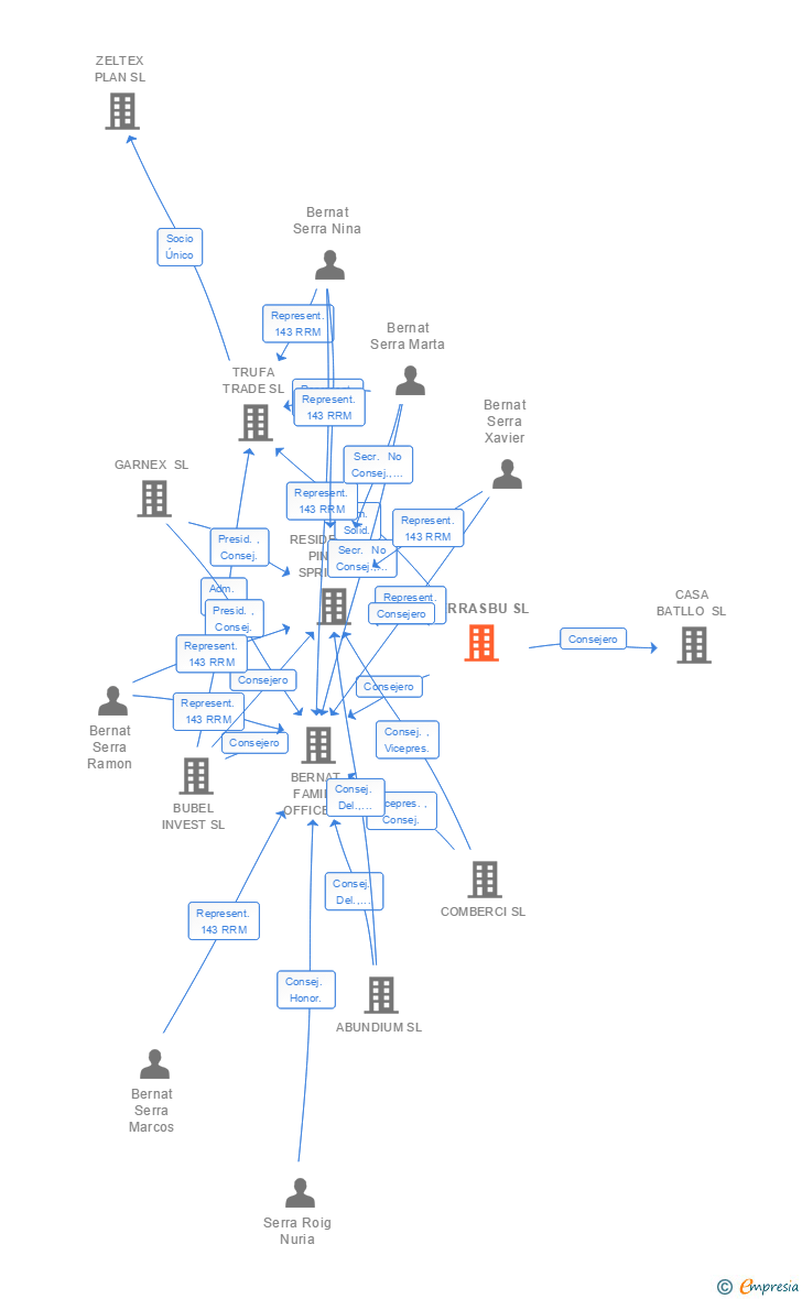Vinculaciones societarias de SERRASBU SL