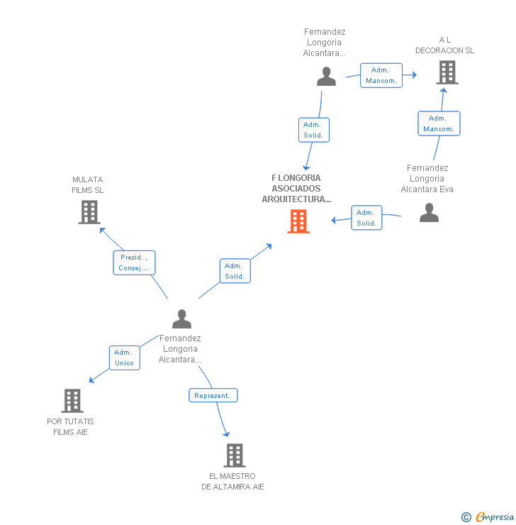 Vinculaciones societarias de F LONGORIA ASOCIADOS ARQUITECTURA Y URBANISMO SL