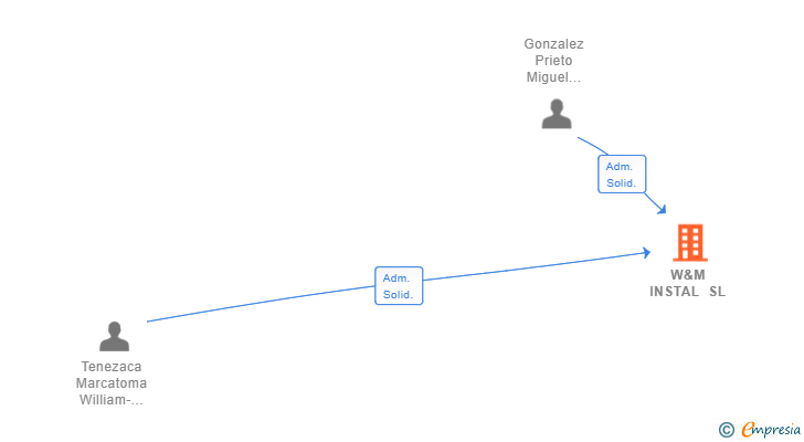 Vinculaciones societarias de W&M INSTAL SL