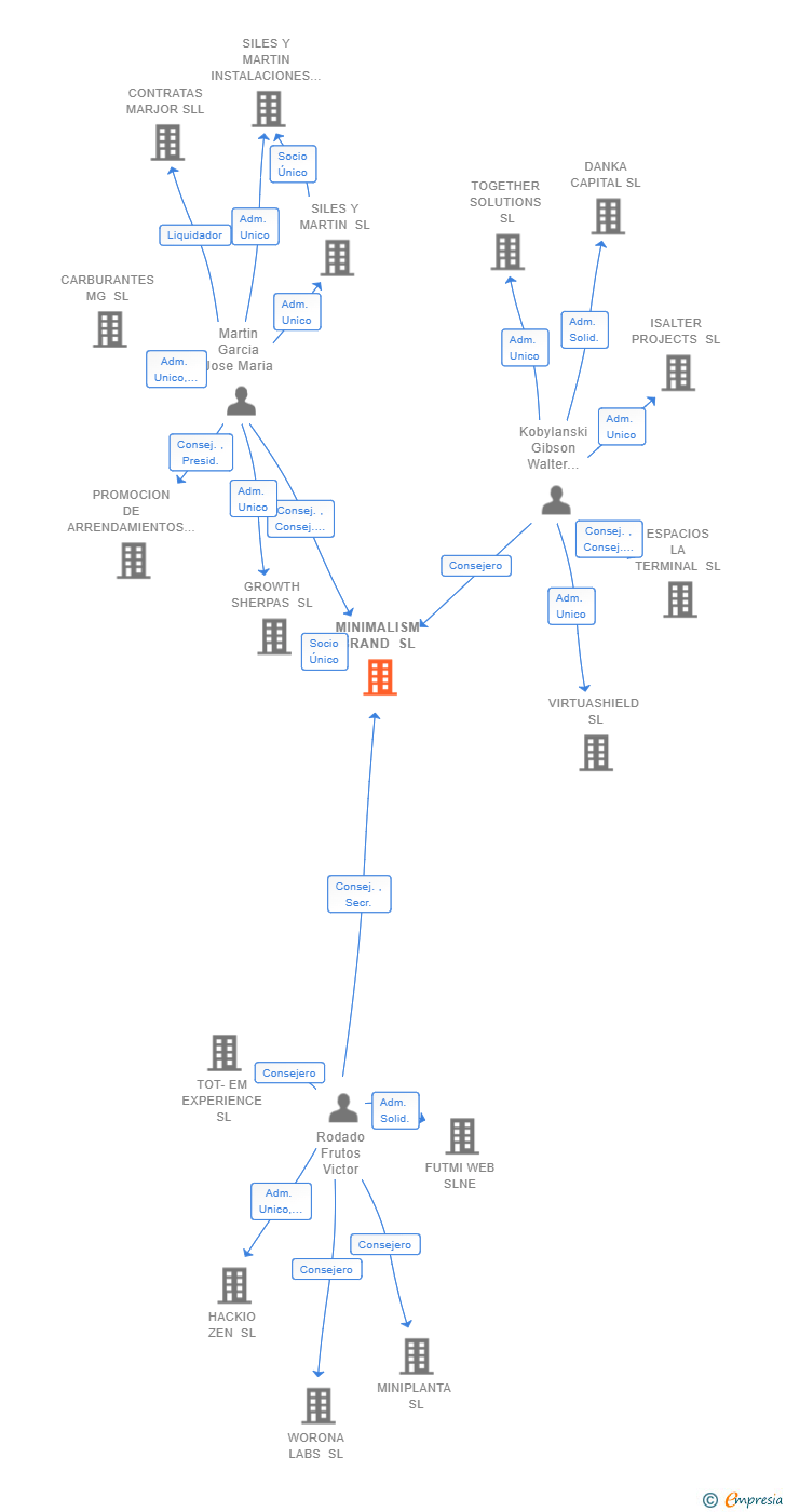 Vinculaciones societarias de MINIMALISM BRAND SL