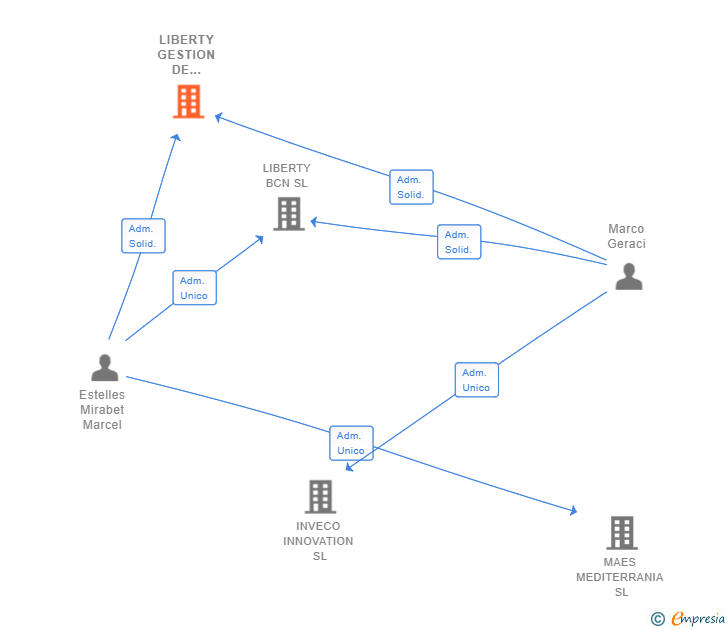 Vinculaciones societarias de LIBERTY GESTION DE ACTIVOS SL