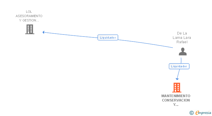 Vinculaciones societarias de MANTENIMIENTO CONSERVACION Y SERVICIOS DE EDIFICIOS Y OBRA CIVIL SL