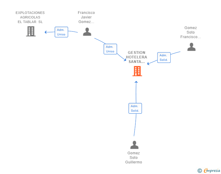 Vinculaciones societarias de GESTION HOTELERA SANTA ANA SL