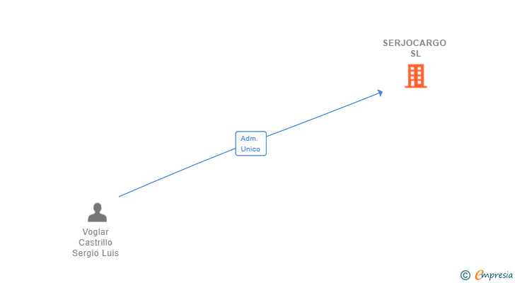 Vinculaciones societarias de SERJOCARGO SL