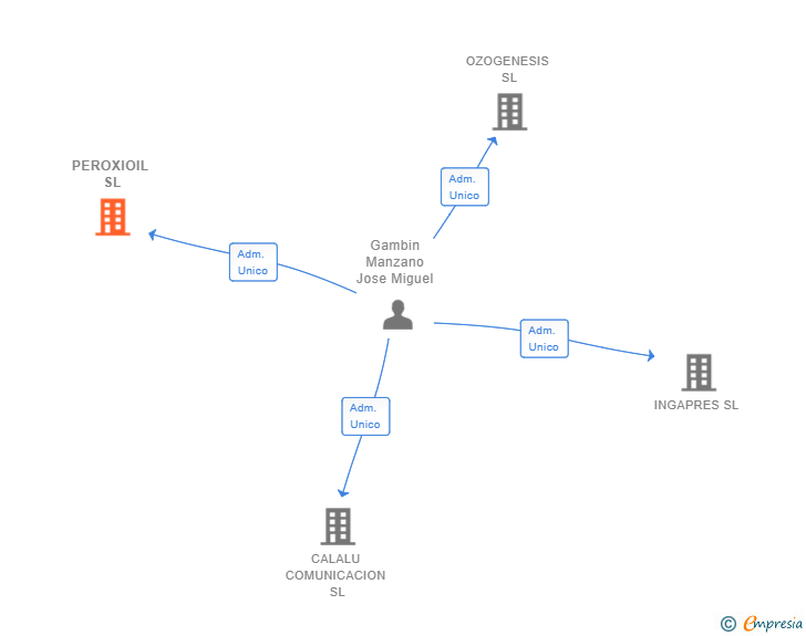 Vinculaciones societarias de PEROXIOIL SL