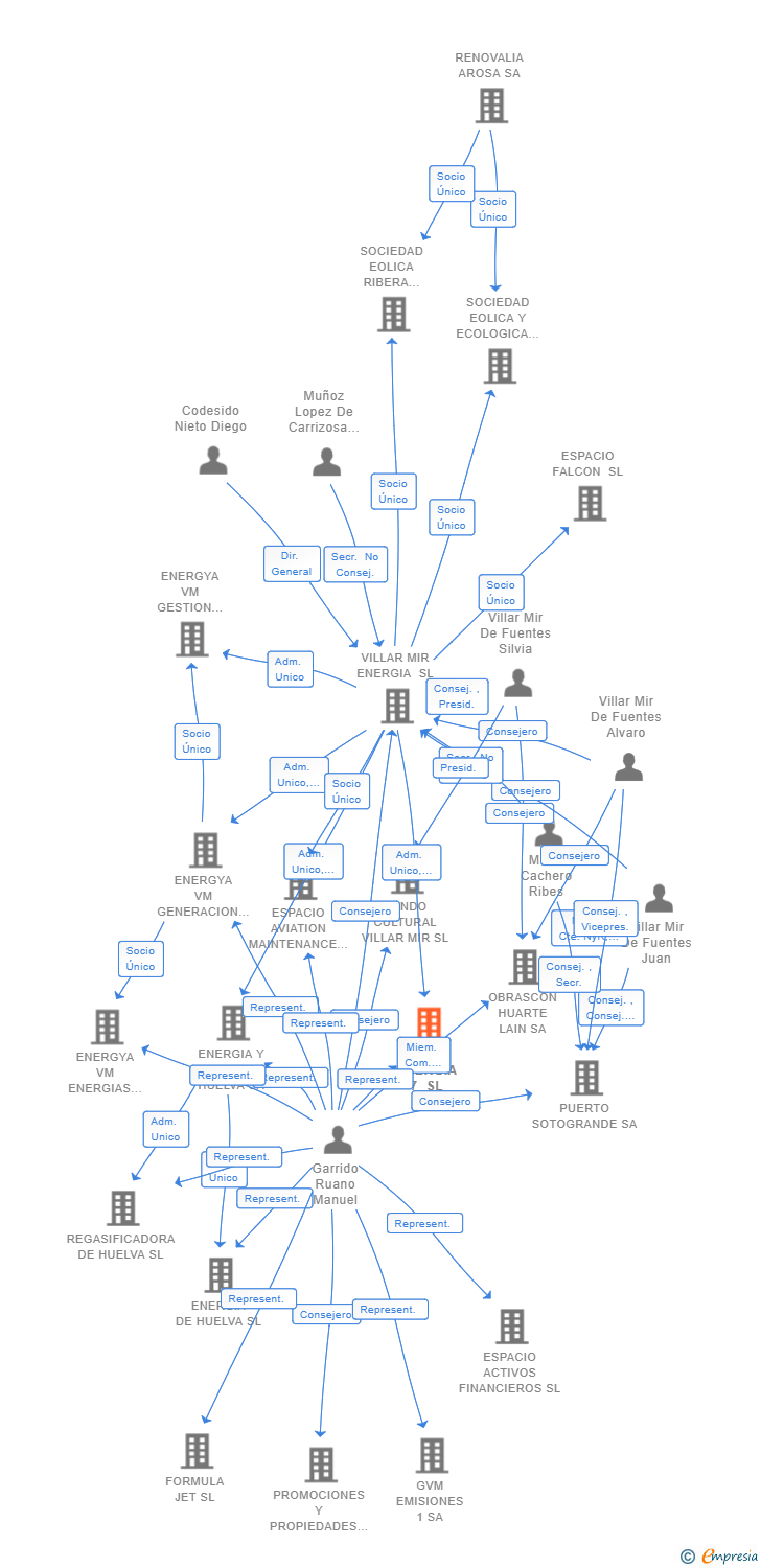 Vinculaciones societarias de MEVAK ENERGIA 7 SL
