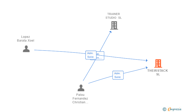 Vinculaciones societarias de THEIRSTACK SL