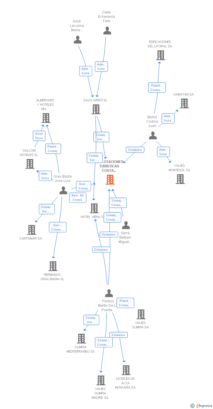 Vinculaciones societarias de EXPLOTACIONES TURISTICAS COSTA DORADA SA