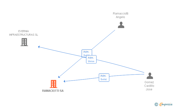 Vinculaciones societarias de RAMACIOTTI SA