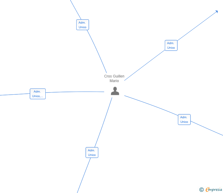 Vinculaciones societarias de MERAKI CONSUMER SL