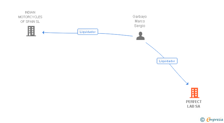 Vinculaciones societarias de PERFECT LAB SA