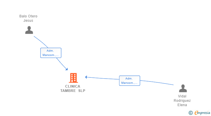 Vinculaciones societarias de CLINICA TAMBRE SLP