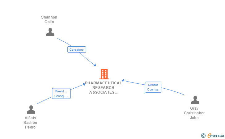 Vinculaciones societarias de PHARMACEUTICAL RESEARCH ASSOCIATES ESPAÑA SA