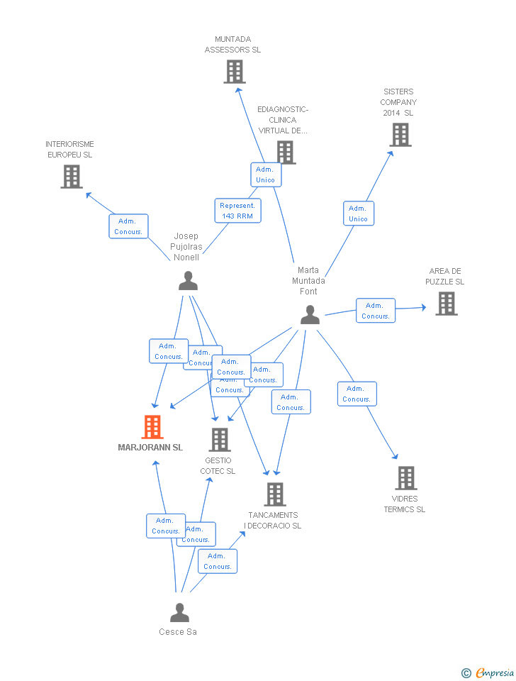 Vinculaciones societarias de MARJORANN SL
