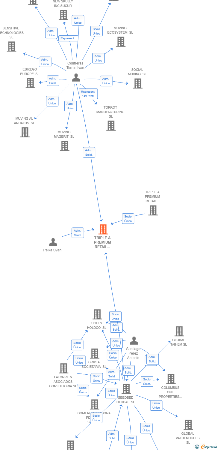 Vinculaciones societarias de TRIPLE A PREMIUM RETAIL SPAIN SL