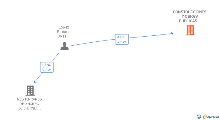 Vinculaciones societarias de CONSTRUCCIONES Y OBRAS PUBLICAS BIAR SL