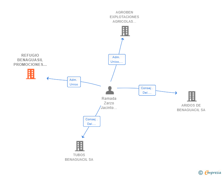 Vinculaciones societarias de REFUGIO BENAGUASIL PROMOCIONES SL