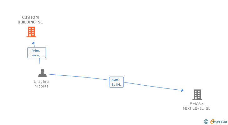 Vinculaciones societarias de CUSTOM BUILDING SL