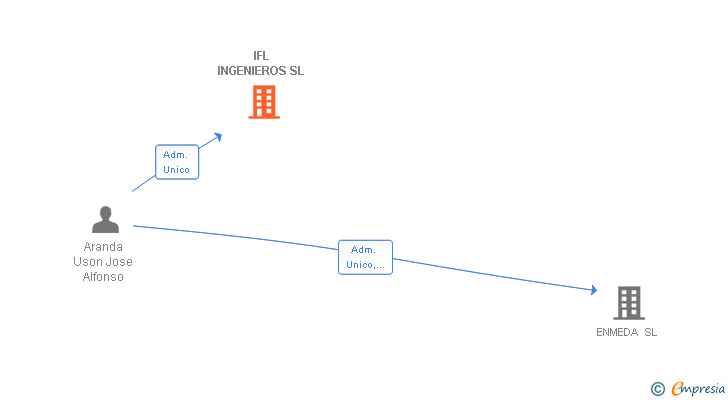 Vinculaciones societarias de IFL INGENIEROS SL