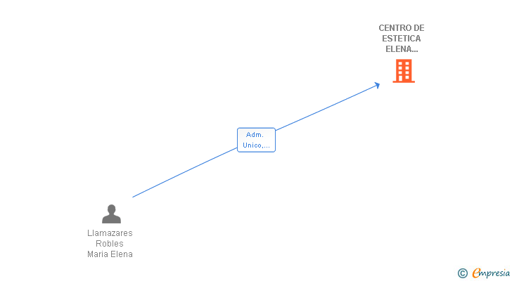 Vinculaciones societarias de CENTRO DE ESTETICA ELENA LLAMAZARES SL