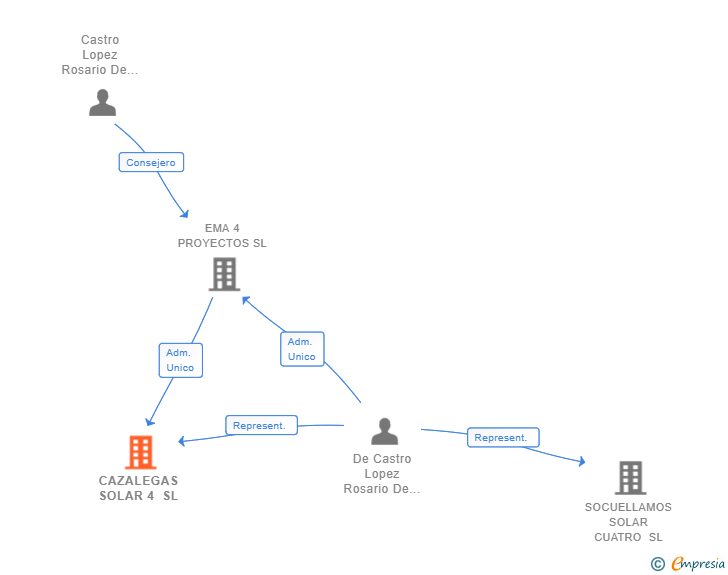 Vinculaciones societarias de CAZALEGAS SOLAR 4 SL