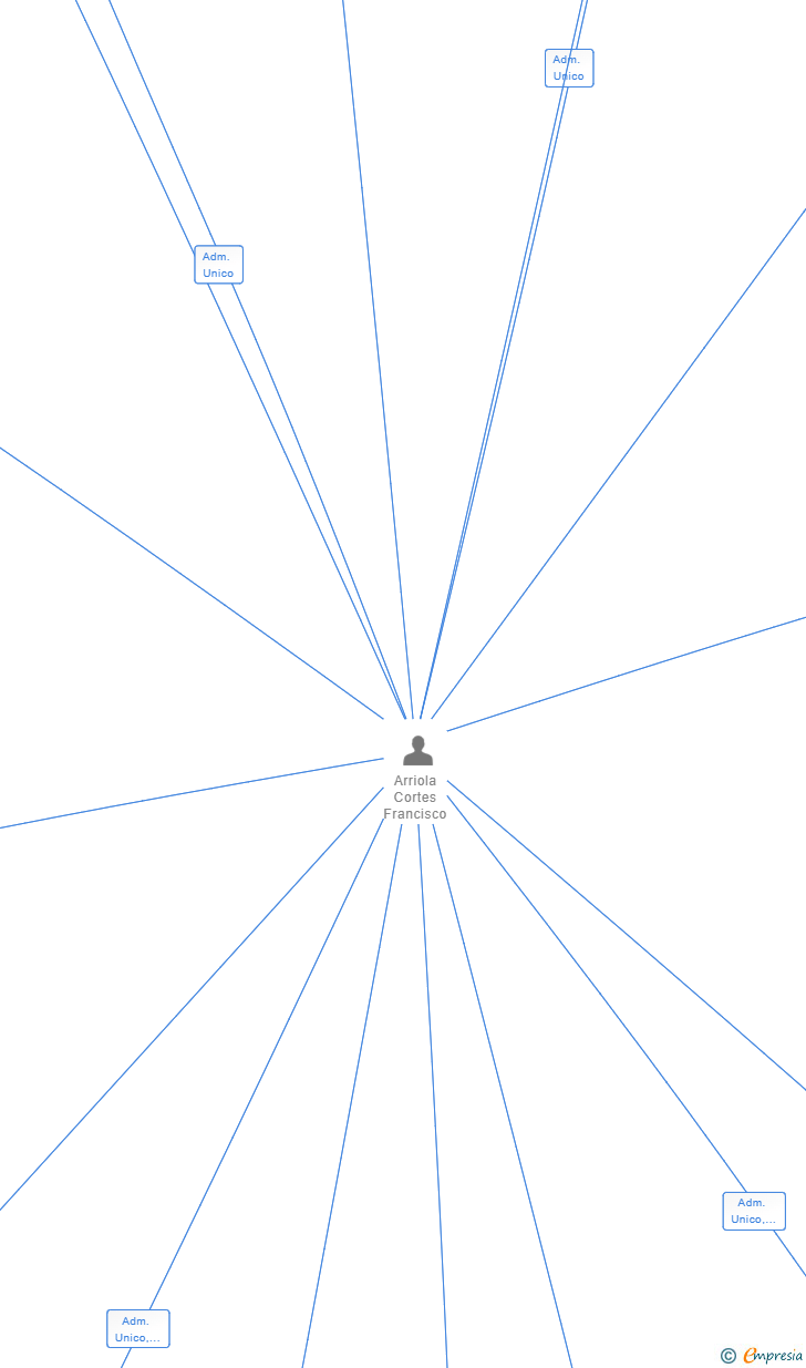Vinculaciones societarias de PROGATIM 2000 SL